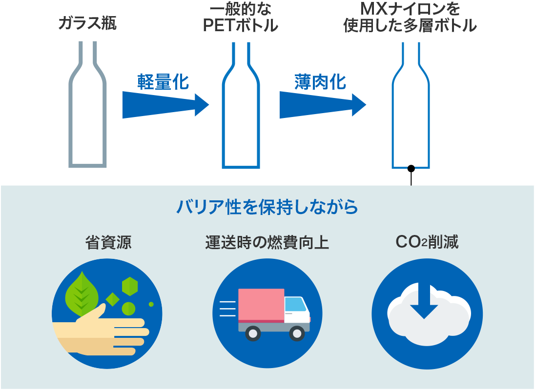 図:MXナイロンを使用することによる環境負荷低減効果